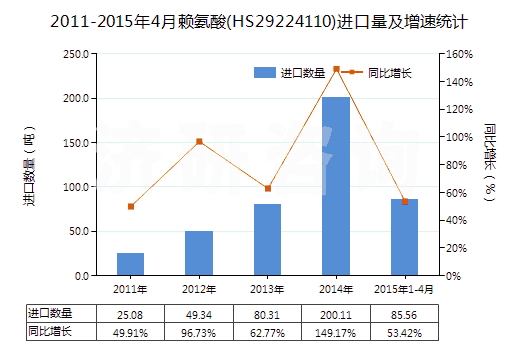 2011-2015年4月賴氨酸(HS29224110)進(jìn)口量及增速統(tǒng)計(jì)